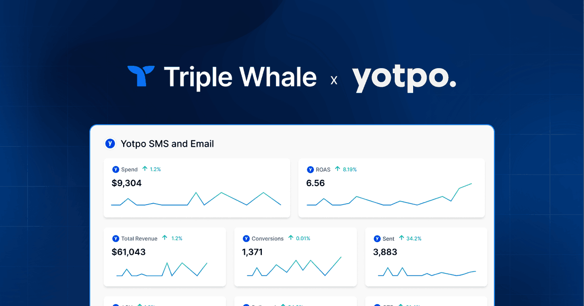 Introducing our new integration with @yotpo

You can now view all your important Yotpo SMS &amp; Email metrics and create new custom metrics directly in Triple Whale 📈