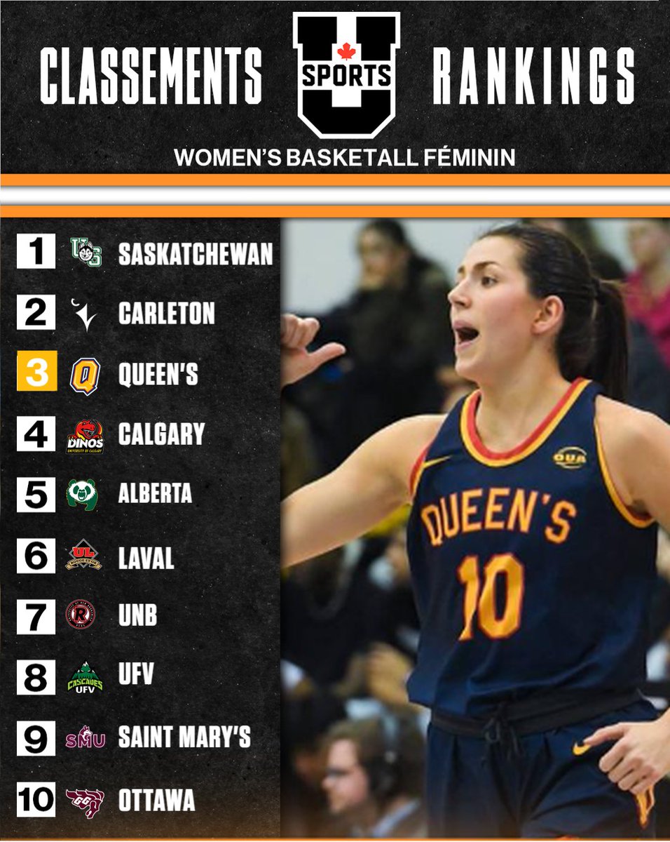 WOMEN'S BASKETBALL 🏀 Classements U SPORTS Rankings: <a href="/HuskieAthletics/">Huskie Athletics</a> 1⃣

#ChaseTheGlory | #ViserHaut

<a href="/CanadaWest/">Canada West</a> | <a href="/OUAsport/">Ontario University Athletics</a> | <a href="/RSEQ1/">RSEQ</a> | <a href="/AUS_SUA/">Atlantic University Sport</a>

EN: bit.ly/4b55iTH
FR: bit.ly/3HvaSRz