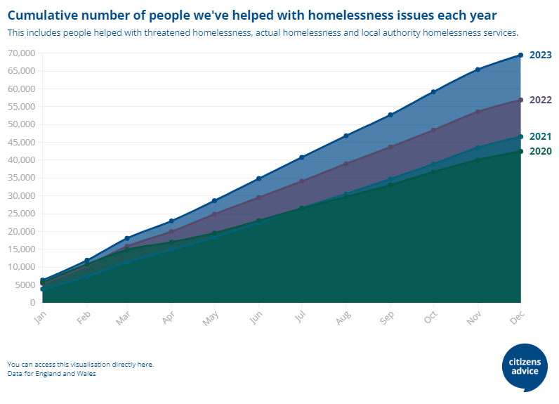 Warnings that temporary accommodation costs are pushing Councils to bankruptcy is shocking but not a surprise

We've long been sounding the alarm on the unprecedented number of people coming to us for help with homelessness