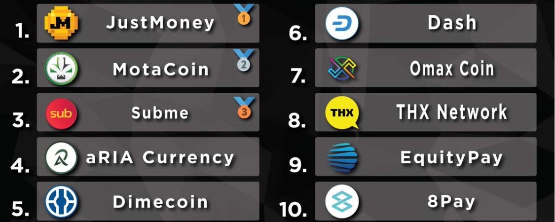 Most Voted #Payments Ranking Projects #SMALLCAPPICKCOMMUNITY 🏆

🥇 $JM 
@JustMoneyIO
🥈 $MOTA 
@Motacoin_
🥉 $SUB 
@Subpad_io

4️⃣ $RIA 
@aRIACurrency
5️⃣ $DIME 
@Dimecoin
6️⃣ $DASH 
@dashpay
7️⃣ $OMAX 
@omaxtoken
8️⃣ $THX 
@thxprotocol
9️⃣ $EQPAY 
@EquityPay_Org
🔟 #8PAY