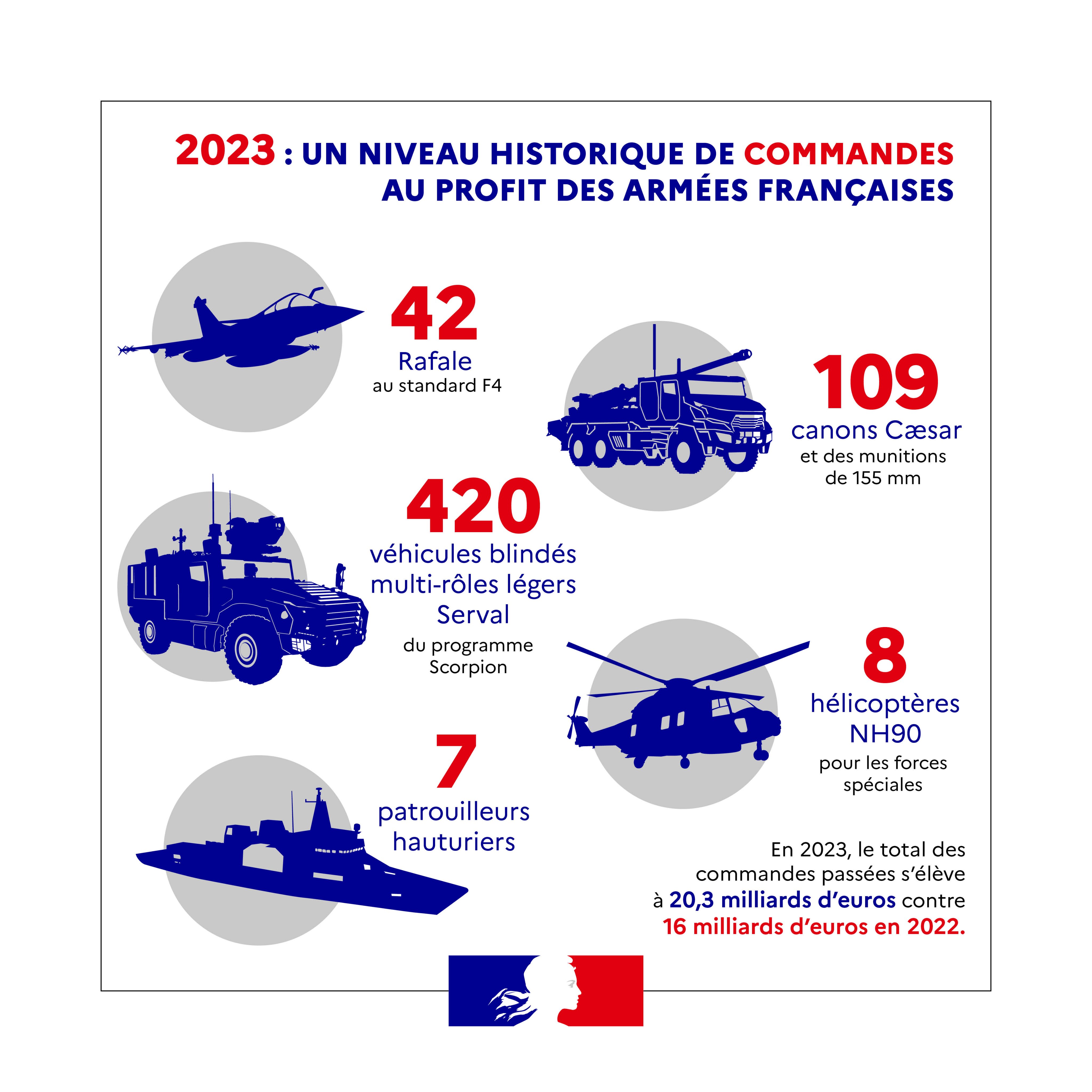 Ministère des Armées 🇫🇷 on X: Les commandes de la @DGA auprès de  l'industrie de défense, au profit des armées françaises, ont atteint un  niveau historique en 2023. ➡️ 20,3 milliards d'euros