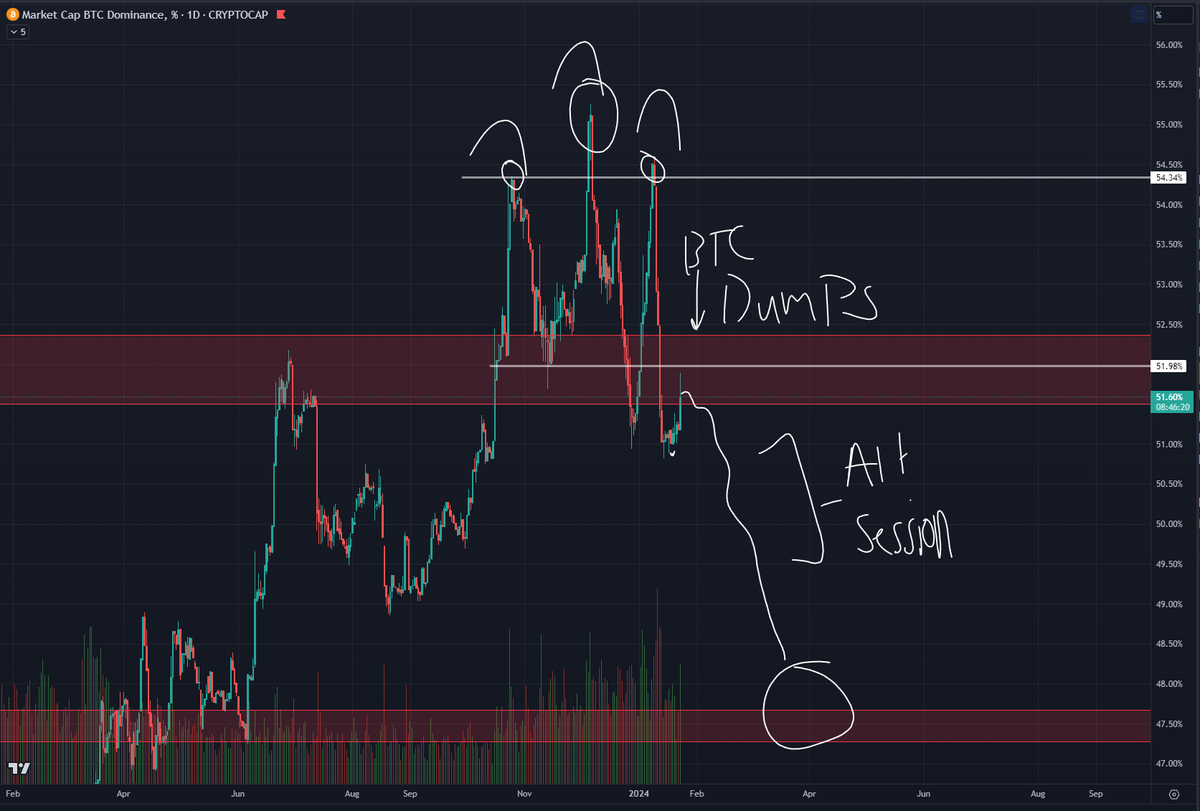 Roman_Trading's tweet photo. Is an $alt season coming?

This is interesting as $BTC.D is still showing an HS reversal with neckline retest.

I'd continue looking for alt trades as if $BTC finds support &amp; stabilizes, $alts should take some liquidity &amp; run upwards.

#bitcoin #cryptocurrent #cryptonews https://t.co/bJ0kaqQaLt