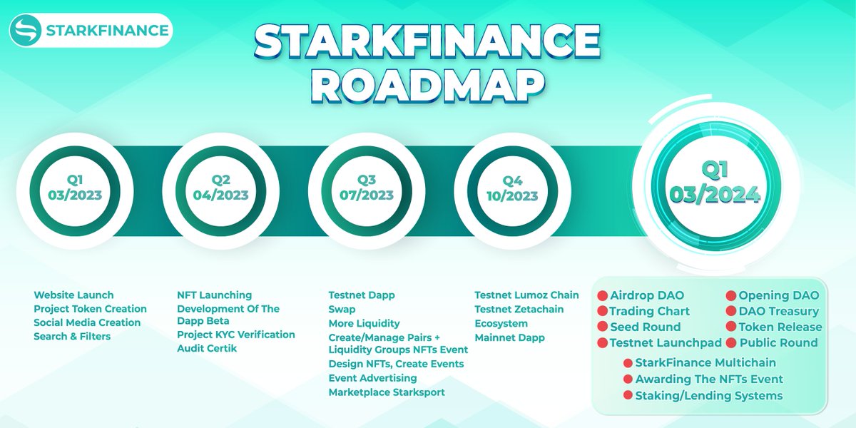 📢 #StarkFinance updates #Roadmap in Jan 2024. 
✨ We already integrated Zeta Chain Testnet and Lumoz Chain Testnet into our platform.
✨ Now We are finally steps for Testnet Launchpad and it will release  soon.
🙏Thanks a lot our community and our partners always support us.