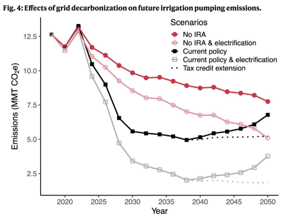 Irrigation is an important form of climate change adaptation, but will increasing irrigation lead to more GHGs from pumping? In Avery Driscoll's new pub, we map current US pumping emissions and show strong decarb potential with ↑ pump electrification: nature.com/articles/s4146…