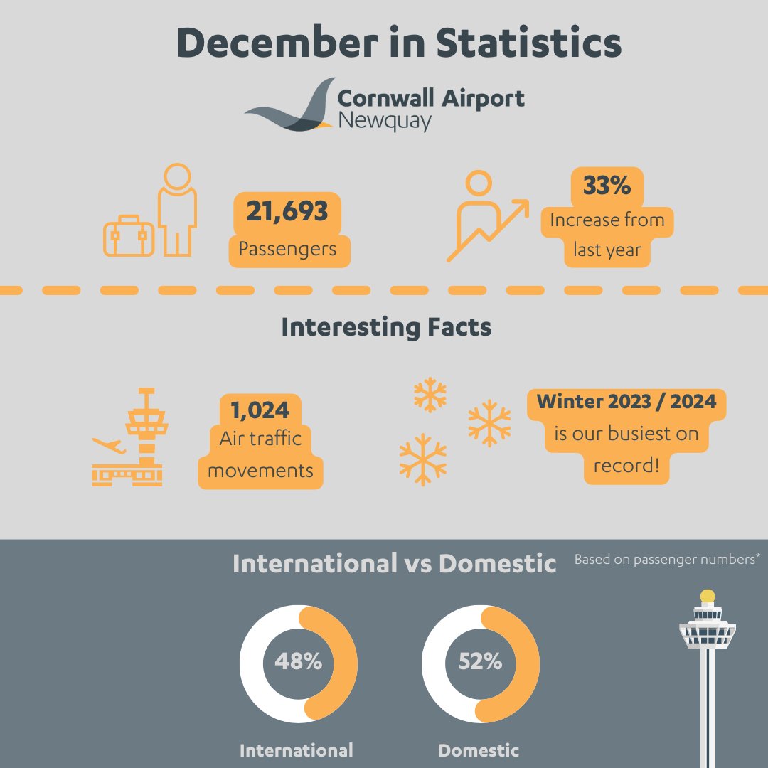 ✈ December Stats have Landed 📊 🌍Look at the split between international and domestic flights— we can tell that you are enjoying the winter sun with Ryanair 🌍 📈 21,000+ Passengers through our terminal, a 31% surge from 2022! #FlyNQY #TeamNQY #Stats #December #International