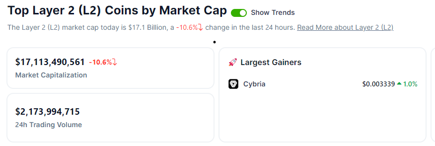 cybriacoin's tweet photo. The Layer 2 category tag has been updated on @coingecko 

#Cybria #Cyba #Layer2 https://t.co/pMvs4VK86f