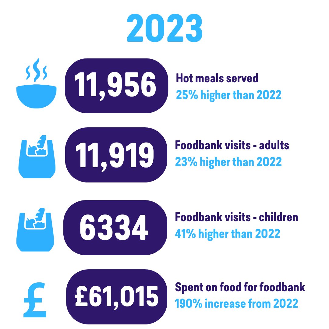 Demand for our foodbank and other services continued to increase dramatically in 2023. There was a 41% increase in the number of visits to our foodbank by children. And due to such a huge decrease in food donations we spent 190% more buying food just for the foodbank than in 2022