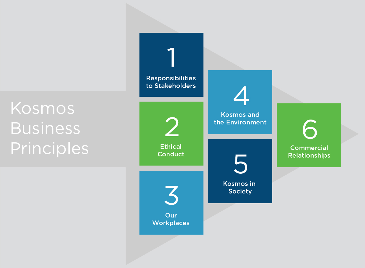 Kosmos uses six priorities to guide company philosophy. Read about our Business Principles and how they ensure ethical and sustainable business practices. kosmosenergy.com/wp-content/upl…
