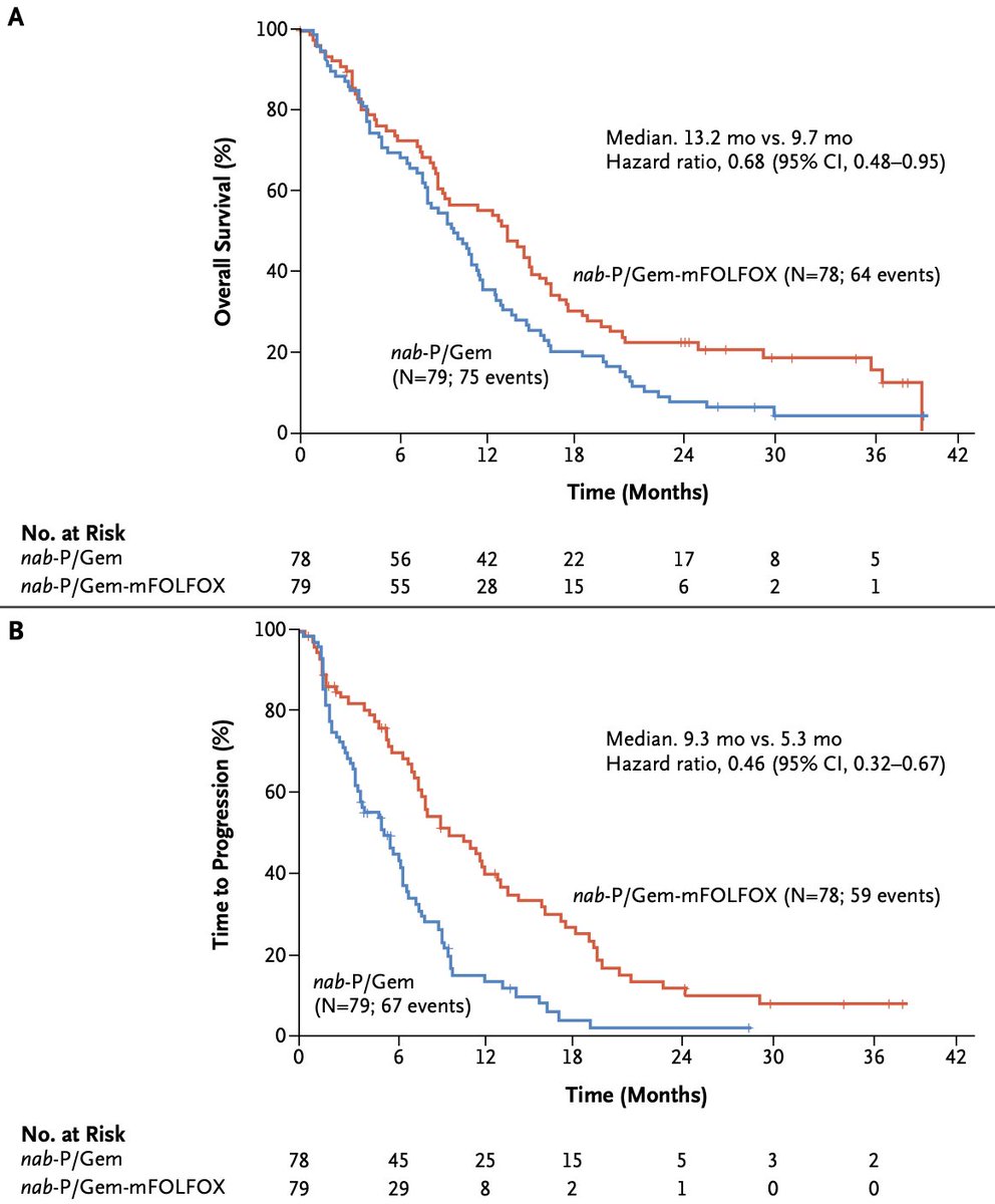 Nab-Paclitaxel plus Gemcitabine and FOLFOX in Metastatic Pancreatic Cancer
<a href="/NEJMEvidence/">NEJM Evidence</a> 
doi.org/10.1056/EVIDoa…
🔎Phs-2 SEQUENCE trial, 157 pts
👉mPFS: 7.9 vs 5.2 mo
👉 mOS: 13.2 vs 9.7 mo
🧐Therapeutic sequencing gains momentum in  
#PDAC, see also ALPACA @GI24
<a href="/myESMO/">ESMO - Eur. Oncology</a>
