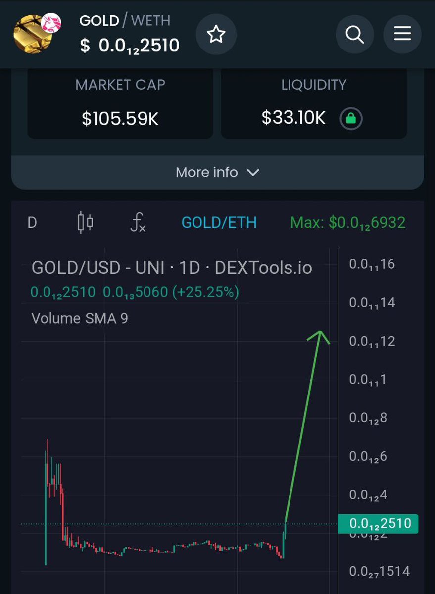 Múc xổ số $GOLD, chart đẹp ở đáy ngóc dậy khả năng sắp bơm, mcap 110k$ khá nhỏ
Tax 0/0, lp locked 1 năm. Đã Listed cmc, cg, mexc nha ae. Múc đợi bơm

dextools.io/app/en/ether/p…
