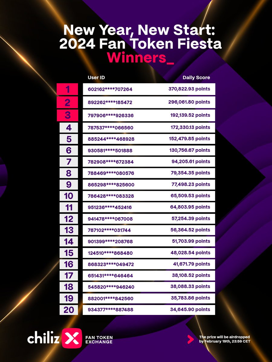 New Year, New Start: Winners! 🏆 Congratulations to everyone who made it to the top 20! You all will be sharing the 20,240 $CHZ prize pool! 🎁 The prize will be airdropped by February 19th, 23:59 CET. More info 👉 bit.ly/FanTokenFiesta… #FanTokenFiesta2024 ⚡ $CHZ