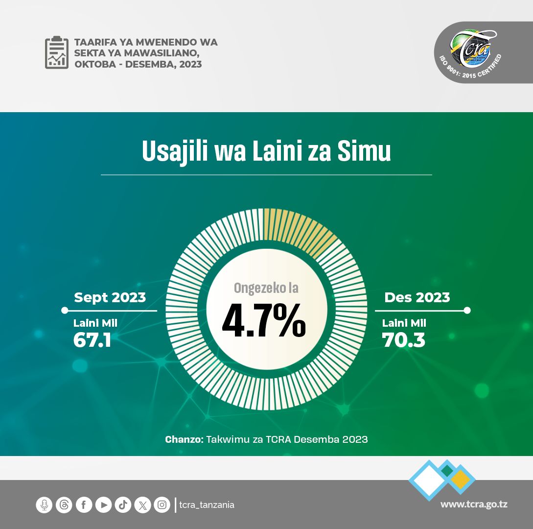 wananchitv's tweet photo. Laini za simu zinazotumika zimeongezeka kwa asilimia 4.7 kutoka milioni 67.1 Mwezi Septemba, 2023 hadi kufikia milioni 70.3 Desemba, 2023. Bofya link https://t.co/Xm2Kd8HUCd kufahamu zaidi.
#tcratz #laini #lainizasimu #hudumazamawasiliano #takwimuzamawasiliano https://t.co/WqfQLhFFAA