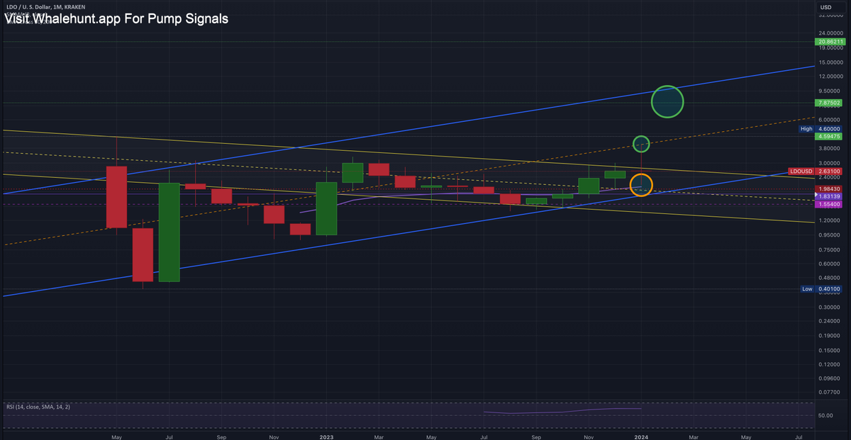 AndrewGriUK's tweet photo. #LDO Tested 2$ support on monthly can retest IF Bitcoin continues diving OR we can bounce here and retest 4.60$
Overall the chart is bullish.
#LDOUSD https://t.co/Bsk1chVgk9