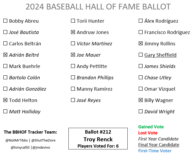 Ballot #212 is from Troy Renck. Beltré and Mauer join his four holdovers with no adds or drops for returning candidates. In the Tracker: tracker.fyi