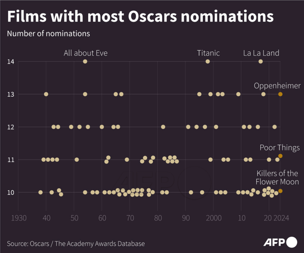 Films with more than 10 Oscars nominations

#AFPgraphics