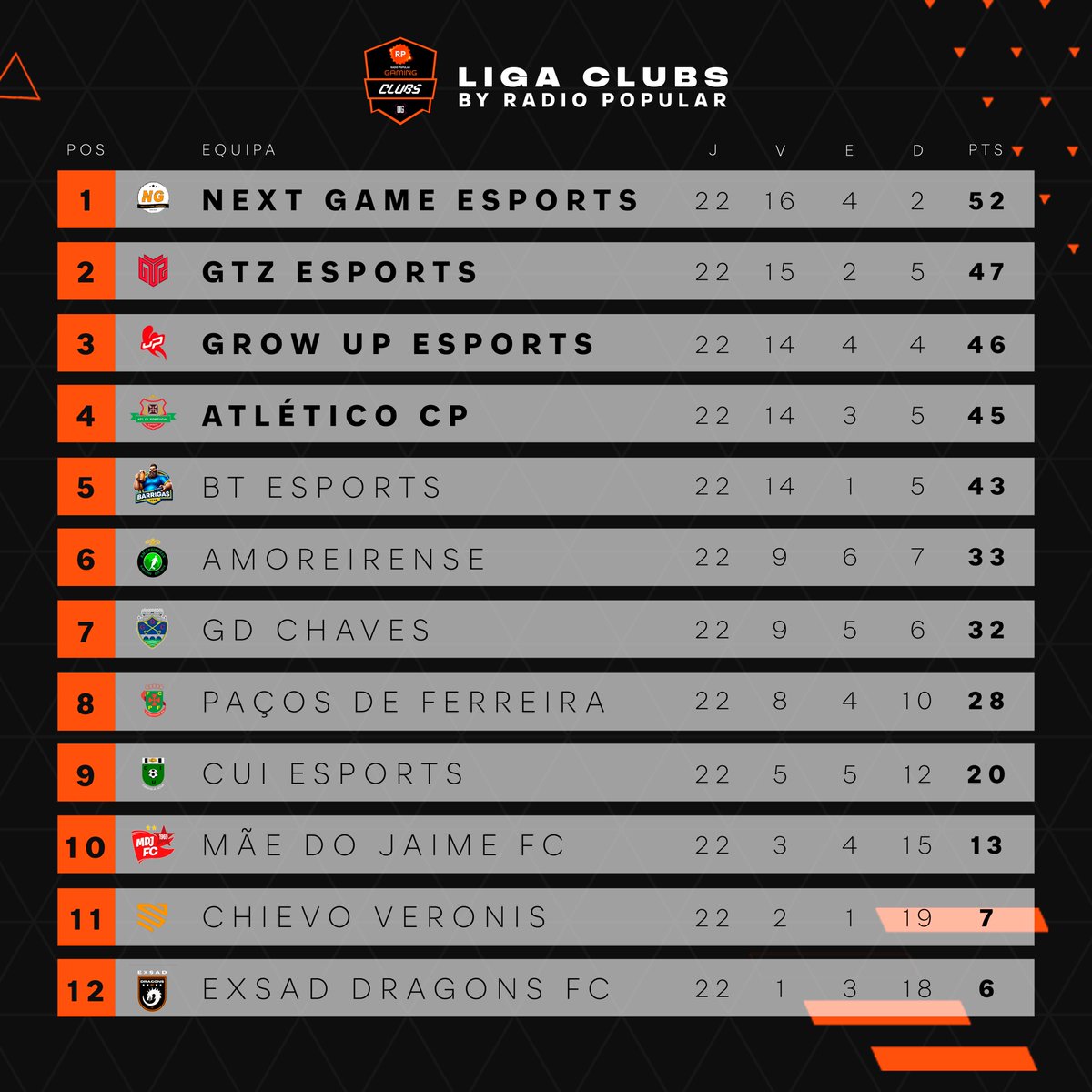A Fase Regular da 𝟭ª 𝗦𝗲𝗮𝘀𝗼𝗻 chegou ao fim, e já estão decididos quem são os 4 clubes que avançam para os 𝗣𝗹𝗮𝘆𝗼𝗳𝗳𝘀!

Muitos parabéns a todos! 👏