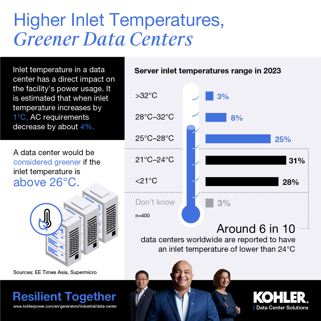 KohlerDCPower's tweet image. #DYK that the inlet temperature 🌡️ in a #datacenter has a direct impact on the facility&apos;s #powerusage?  According to recent studies, approximately 6 in 10 data centers worldwide are reported to have an inlet temperature of lower than 24°C. Learn more below.