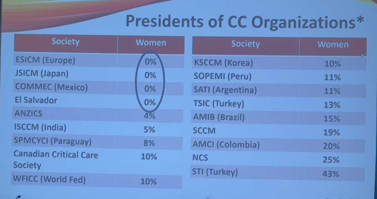 Having 0% of women as president of critical care organizations is deemed as discrimination in the United States. How is Europe, Japan, Mexico and El Salvador zero? 

Excited to be in the room with the future first woman president of Mexico! 

#SCCM2024 #WomenInCriticalCare
