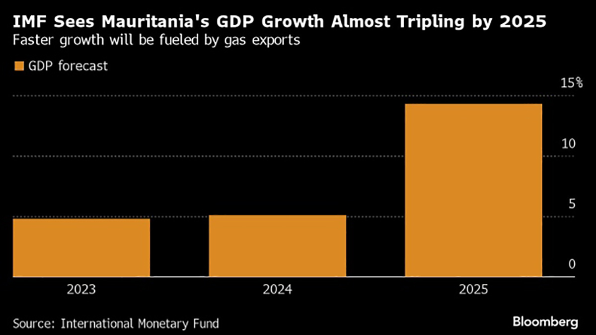 The IMF forecasts gas exports from our Greater Tortue Ahmeyim LNG project could help make Mauritania one of the fastest growing nations in Africa. See the forecast details in this recent Bloomberg article: bnnbloomberg.ca/imf-sees-mauri…