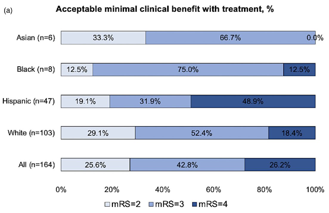 48% of patients/families think mRS 3 is reasonable outcome after thrombectomy. 26% consider mRS 4 acceptable. Time to rethink 'mRS 0-2 = good outcome' dogma @USFNeurosurgery @ElliotPressman @ShailThankiMD @ShahidNimjee @eva_mistry @AmeerEHassan @KunalVakhariaMD @WaldoGuerrero82