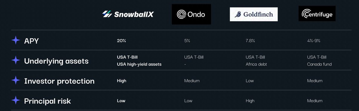 Look at us..
#RWA #DigitalAssets #stablecoin #snowballx