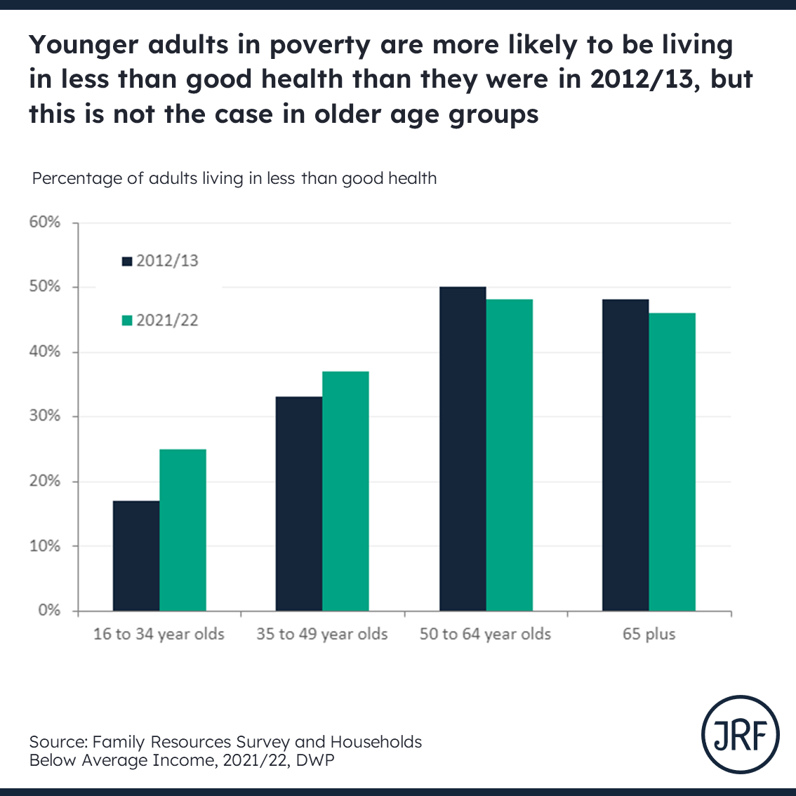 AnalysisAndrew's tweet photo. Compared with 2020/21, all age groups in poverty have experienced an increase in their likelihood of living with less than good health. 16–34-year-olds have their highest level since records began (25%). Since 2012/13, their levels of less than good health have increased by 47%. https://t.co/VLI6yxKaRk