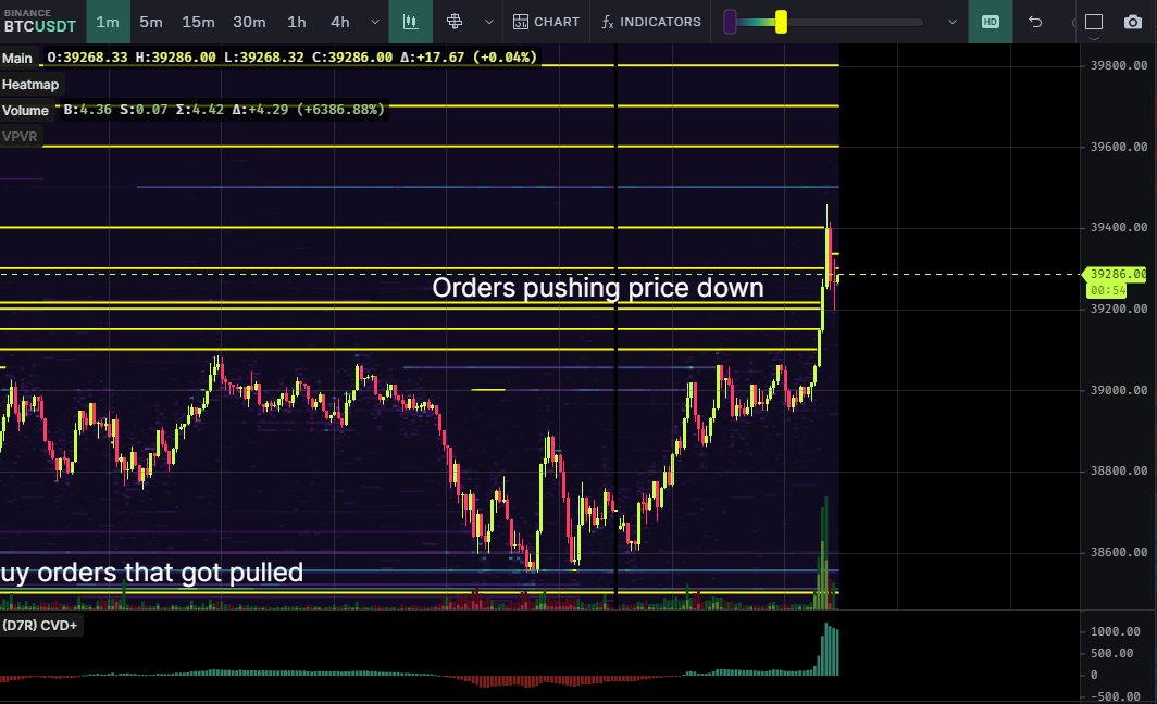 DaanCrypto's tweet photo. #Bitcoin Those spot orders that were pushing price down all day got mostly filled. https://t.co/m64BDQZmgr