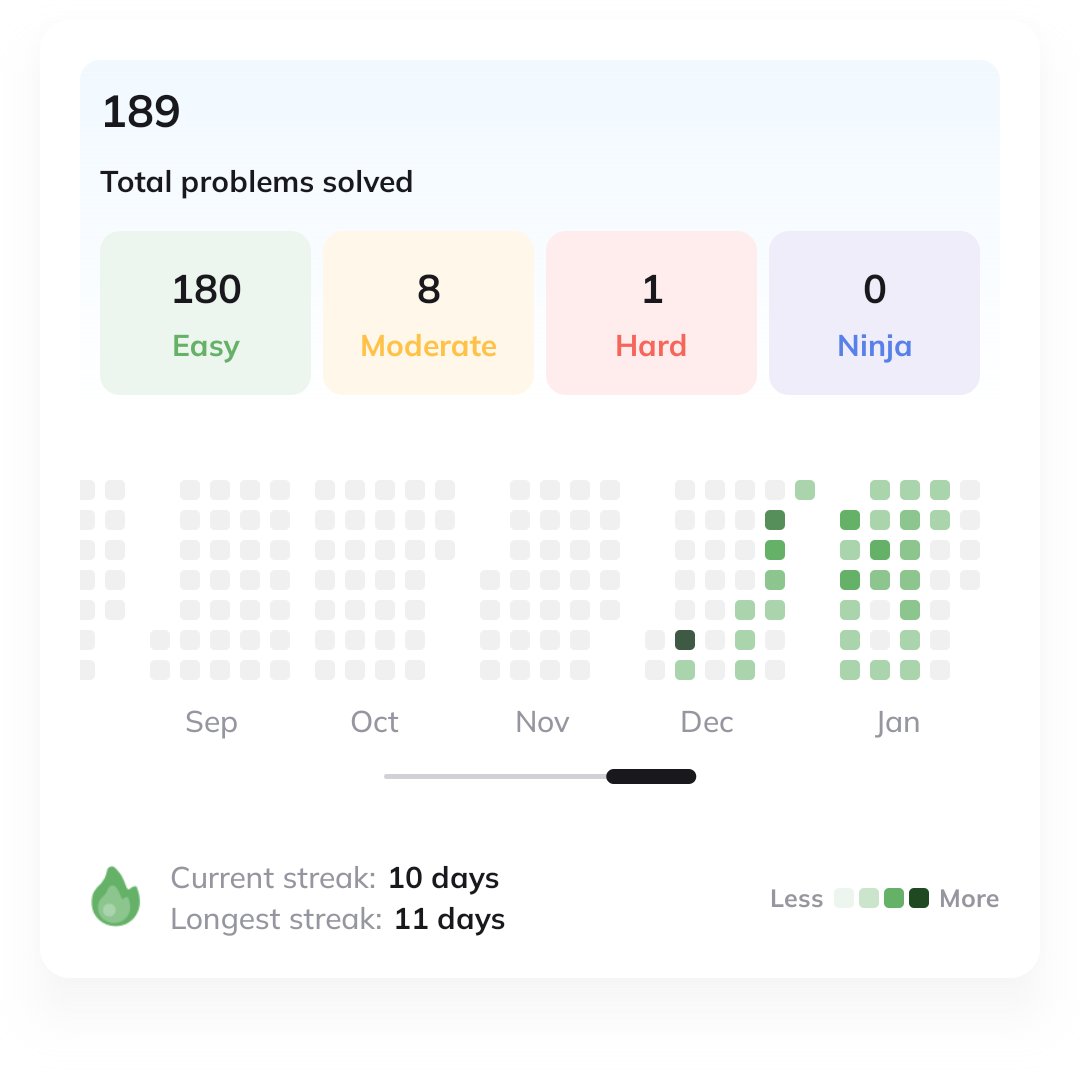 memyselfharsh's tweet photo. Days 18-23 of #100daysofproductivity

💻 Tackled web development problems from Coding Ninja Studio

🧠 Focused on mental health
🏛️ Visited temples to strengthen my relationship with God

#TechTweeter #BuildInPublic #100daysofcode https://t.co/44RuTAXpuf