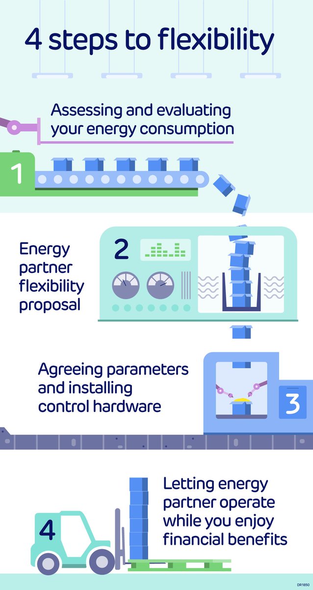 Flexibility is the ability to control and optimise the performance of your electric assets in a way that also helps stabilise the grid. These are the 4️⃣  key steps you can expect to go through 👇