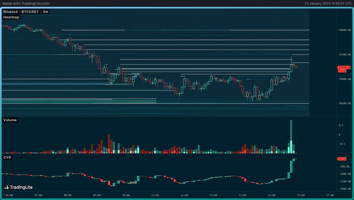 A bunch of these sell walls on Binance that have been walking price down today just got filled.

I wonder if that was actually part of their plan or not.

$BTC