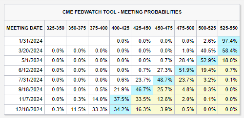 KobeissiLetter's tweet image. It's official: markets are no longer expecting a rate cut in March 2024.

There's still a ~42% chance of rate cuts beginning in March, but this is a major shift in expectations.

Just two weeks ago, markets saw a 90% chance of rate cuts beginning in March.

Odds of rate cuts