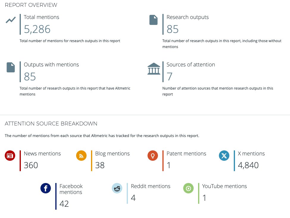 Check out the latest Altmetric report, covering 90 publications from the @PRSdiversity Consortium 🎉 altmetric.com/explorer/repor…. Publications list: primedconsortium.org/publications/p…