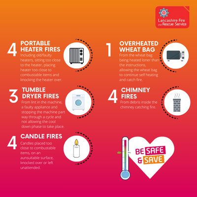 Last month, firefighters attended 16 fires caused by heating. Some were minor incidents, some were serious fires causing damage to homes. Be extra cautious using heating appliances and test smoke alarms weekly.

Please don't think this could never happen to you.

#BeSafeAndSave