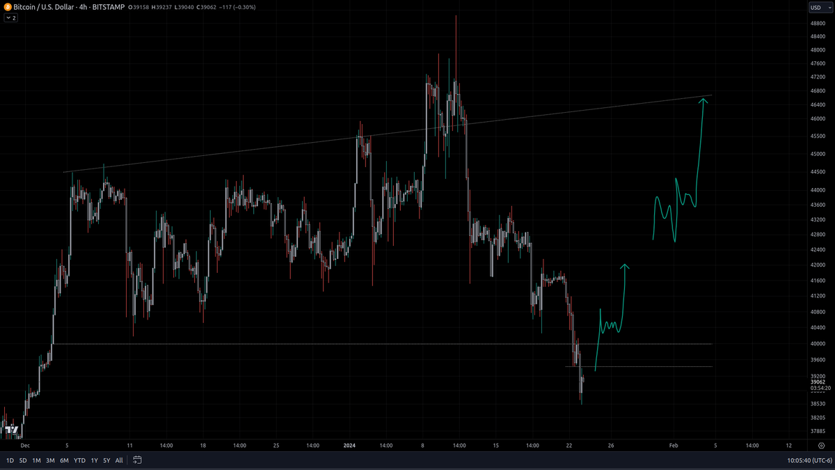 fewseethis's tweet photo. the ingredients are there to trap the #btc bears. on ltf it's not time to be mega bearish with the crowds who have finally caught up! they are late.

we were bearish at the top - now let's see if we can trap these local shorts.

price would needs to reclaim $40k. take a look 👀 https://t.co/BIGbOcUoUr
