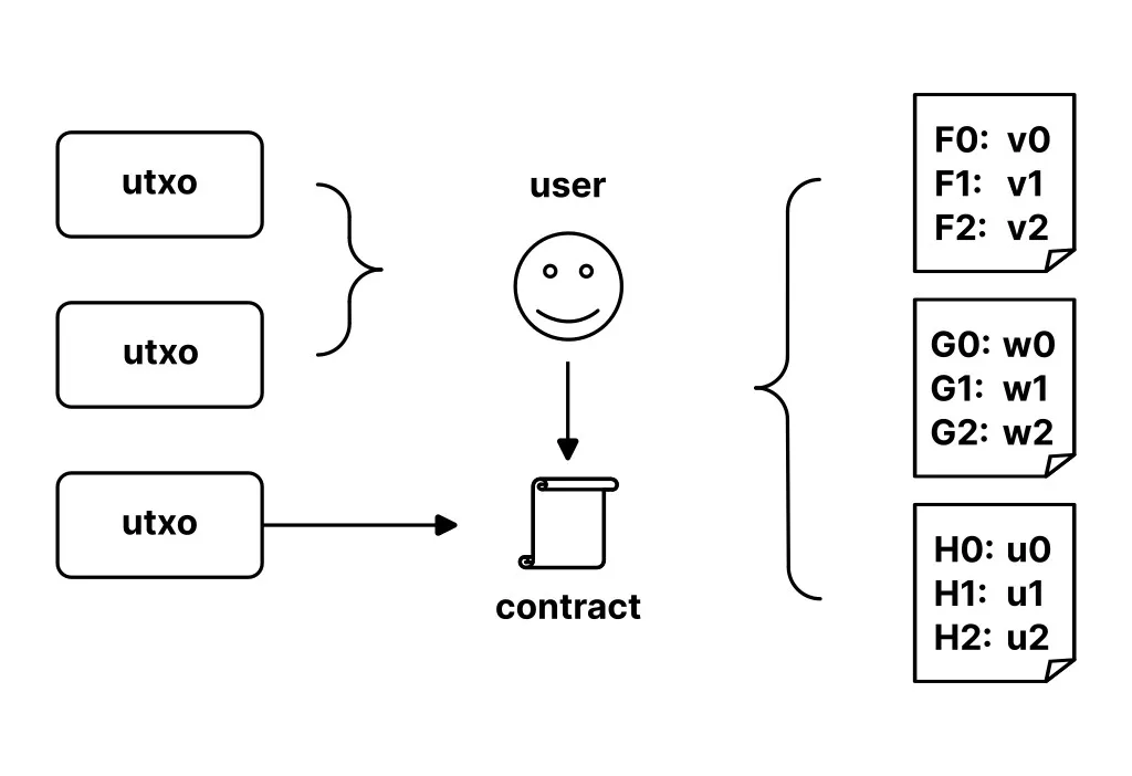 sUTXO: The Best of Both Worlds.

It uses UTXOs for handling assets/tokens, maintaining the security and simplicity of the UTXO model.

It employs the account model for smart contracts and states, offering the needed expressiveness.