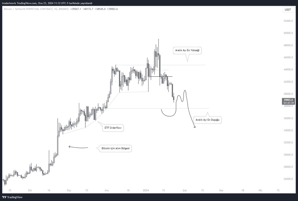 TraderLeevis's tweet photo. #Bitcoin 

ETF haberlerinin yarattığı FOMO hissiyatını kazımaları gerekiyor dediğimde, güldüler. 

Sorun değil. 
Bu pariteyle aramda duygusal bir bağ yok.  
Dönüş seviyeleri belli.

Tweet'i RT'leyip, bir arkadaşını etiketleyen 3 kişiye Alfa Trader kitabını hediye edeceğim. https://t.co/njO9EVZ3Um