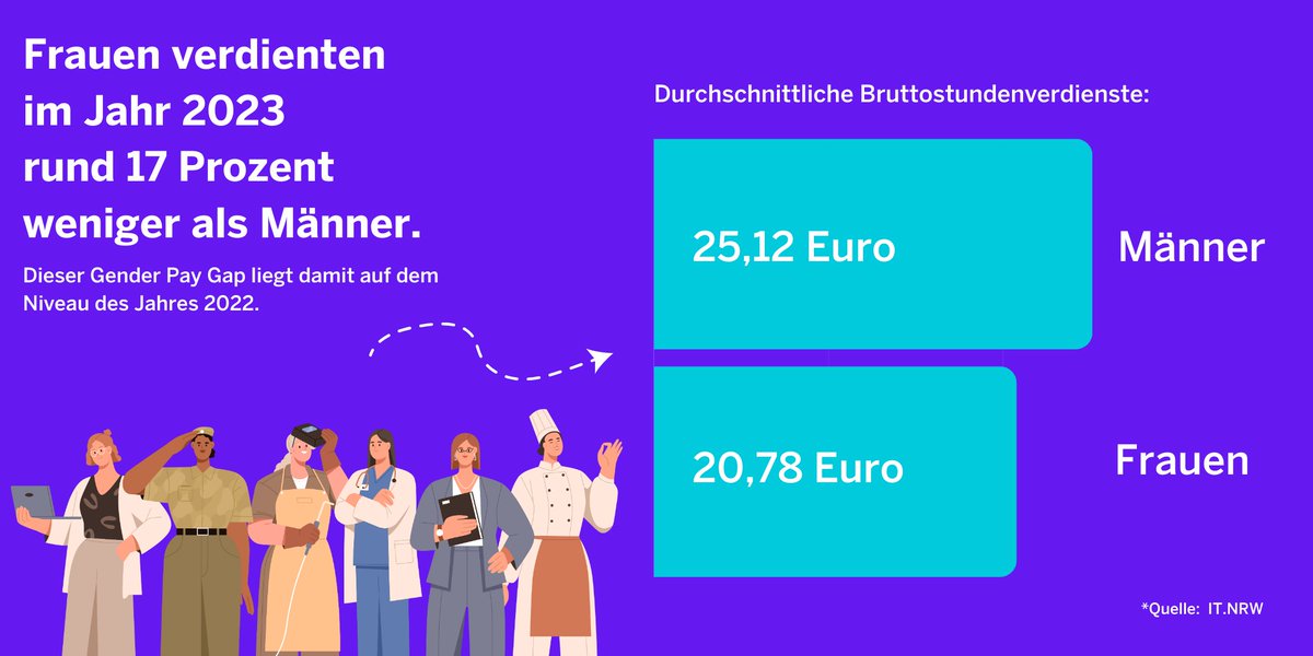 Frauen und Männer sollten gleich viel verdienen. Doch weiterhin haben Männer in #NRW rund 17% mehr im Geldbeutel. Grund dafür sind große strukturelle Unterschiede z.B. beim Gehalt und Arbeitsmodell. Der unbereinigte #GenderPayGap zeigt: NRW braucht mehr #Gleichberechtigung!