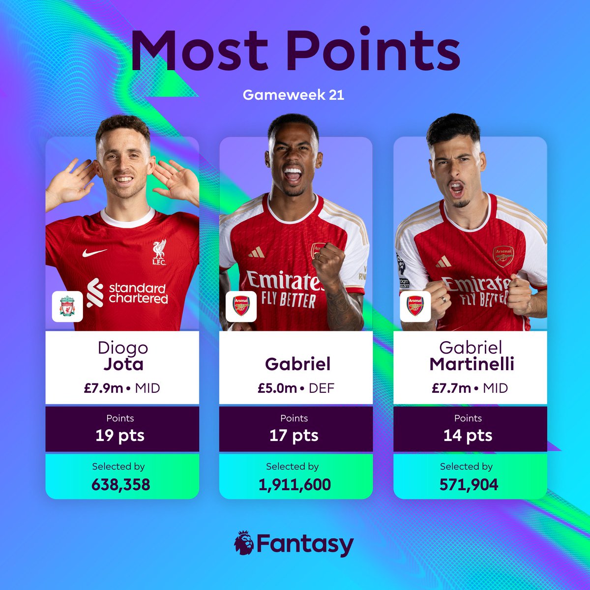 OfficialFPL's tweet photo. The three players who bagged big hauls in Gameweek 21 🔥

Did you own all three? 👇

#FPL https://t.co/OJahZV2z9Q