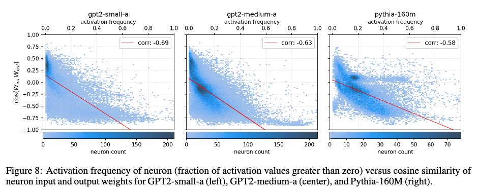There were lots of mysteries we didn't fully understand. One fairly striking one was the relationship between activation frequency and the cosine similarity between input and output weights!