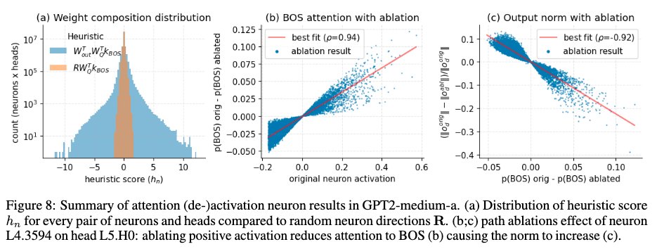 Attention heads can be effectively 'turned off' by attending to BOS token. We find neurons which control the amount heads attend to BOS, effectively turning individual heads on or off.