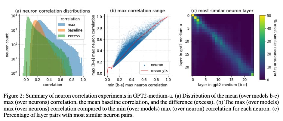 After computing maximum pairwise neuron correlations across 5 different models trained from different random inits we find that (a) only 1-5% are 'universal'; (b) High/low correlation is one model implies high/low correlation in all models; (c) neurons depth specialize