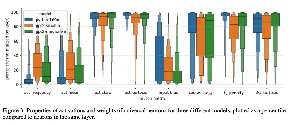 What properties do these universal neurons have? They seem to consistently be high norm, sparsely activating, with bimodal right tails. In other words, what we would expect of monosemantic neurons!