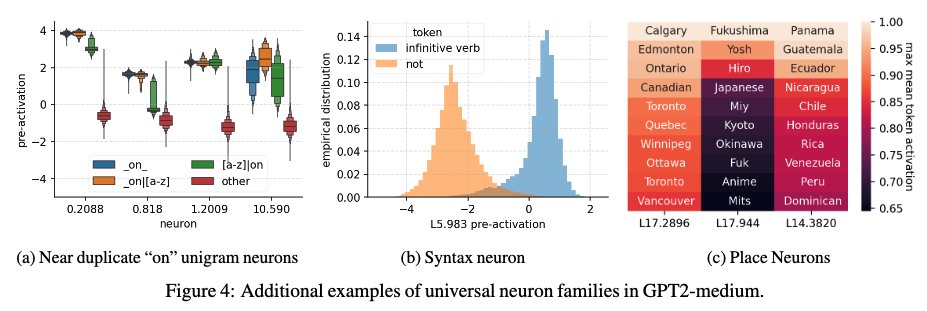 When we zoom in, many neurons do have relatively clear interpretations! Using several hundred automated tests, we taxonimize the neurons into families, eg: unigrams, alphabet, previous token, position, syntax, and semantic neurons