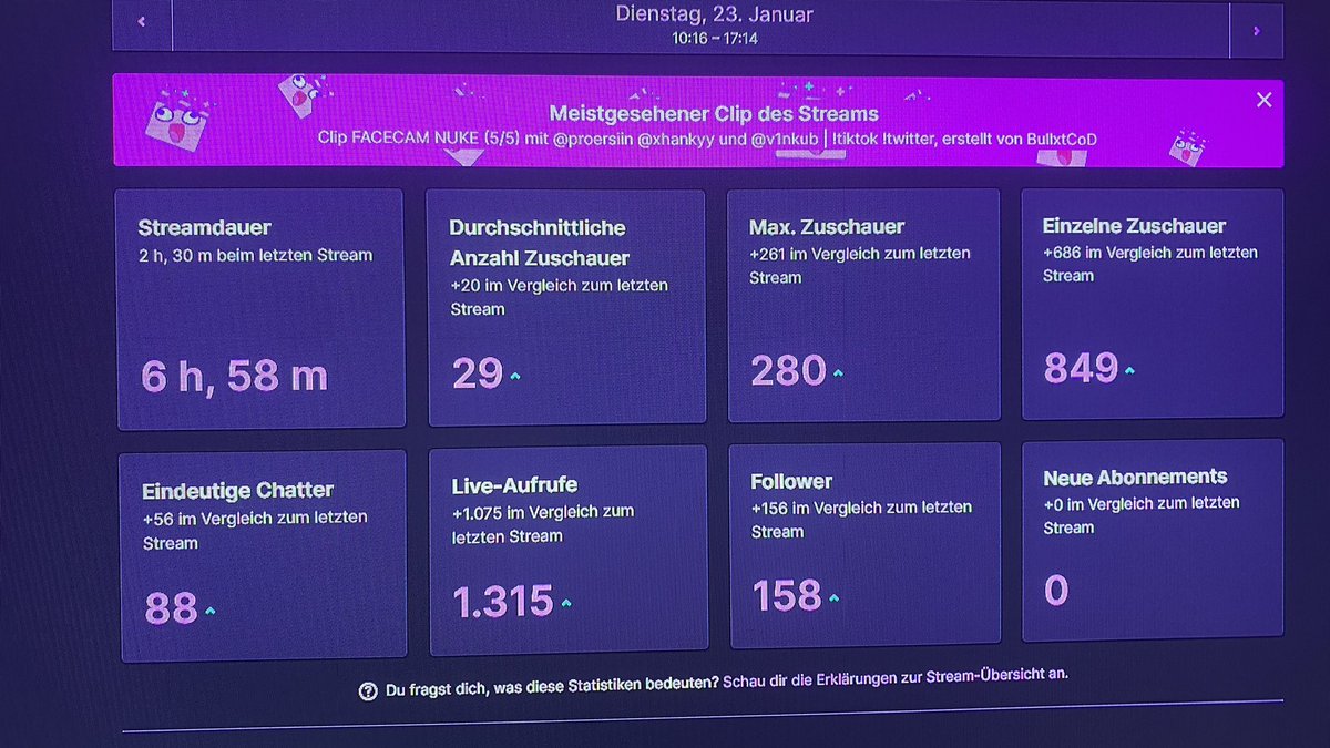 Heute mit <a href="/ProErsiin/">Ersin 🇦🇱🇹🇷</a> insgesamt 5 Nukes gemacht. Hatten kurzzeitig knapp 300 Zuschauer danke nochmal <a href="/V1nKub/">V1nKub</a> für deinen HUGE shoutout 
Und <a href="/xHankyy/">xHankyy</a> dickes danke für deinen Raid❤️ 
Hat richtig Bock gemacht hatten 3 Nukes in a Row 🤯 Geiler Stream 💚
