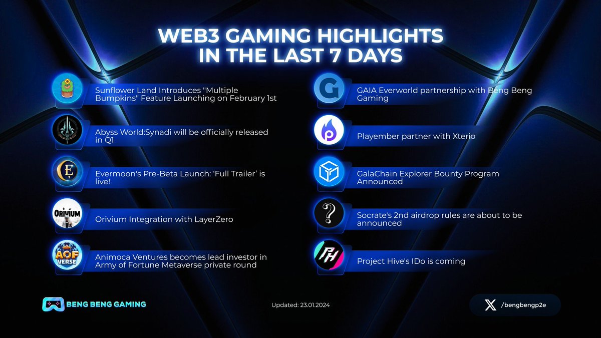 bengbengp2e's tweet photo. 🔥WEB3 GAMING HIGHLIGHTS IN THE LAST 7D🔥

🖖Catch up on the latest and greatest in the world of Web3 gaming with our curated list of highlights from the past 7 days

🔎From groundbreaking projects to exciting developments, immerse yourself in the future of gaming🕹️

#BBG https://t.co/5Jz1gV57qY