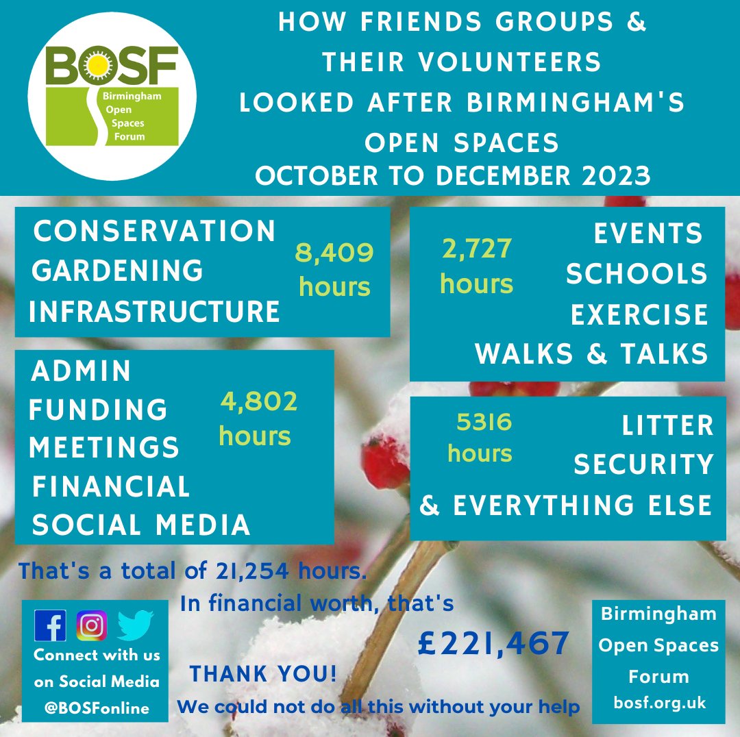 Exciting update! We've counted up the volunteering numbers for our member groups in Birmingham from Oct to Dec 2023. Collectively, they contributed 21,254 hours, with the financial value of £221,467! Huge thanks to all of the volunteers, together we are making a difference! 💚🌳