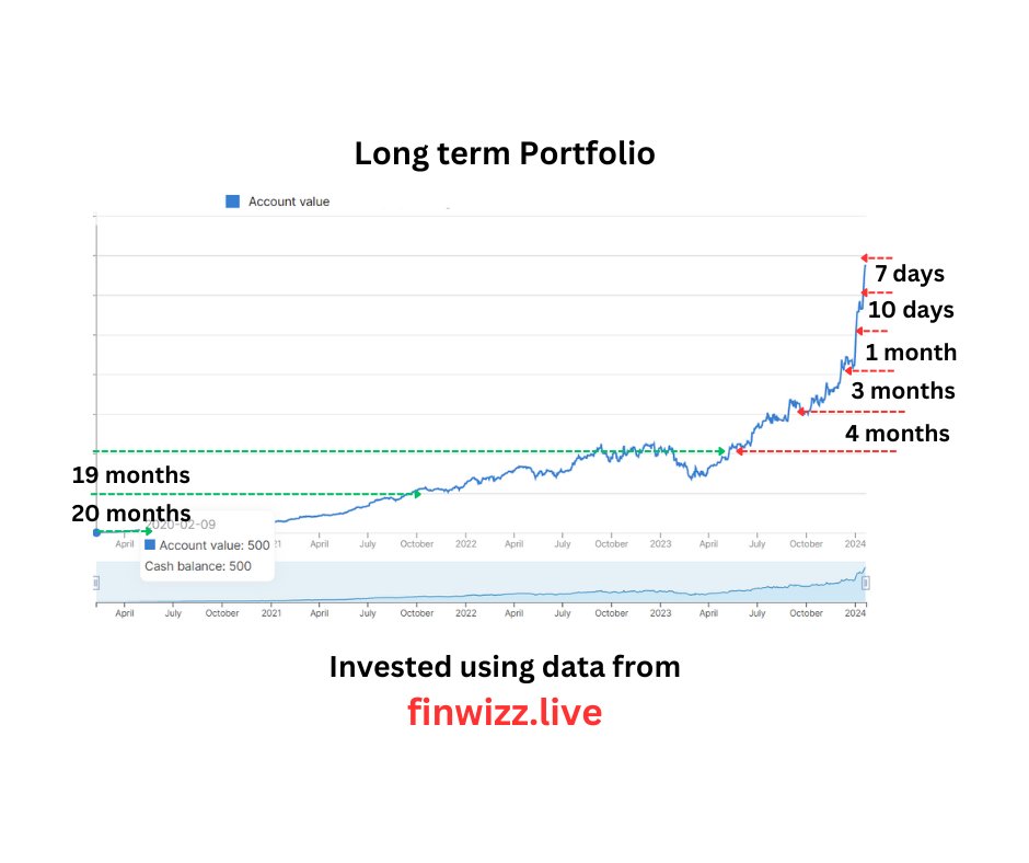 xvi_harley's tweet photo. Authentic Data
&amp;
Good allocation
&amp;
Multiple high potential stock
&amp;
Staying updated about stock
&amp;
Magic happens!

What took me 2 year in start took me 7 days last week, while market was bleeding

If you want to become value investor, using authentic data, check link in my profile https://t.co/CAGD9oXnb6