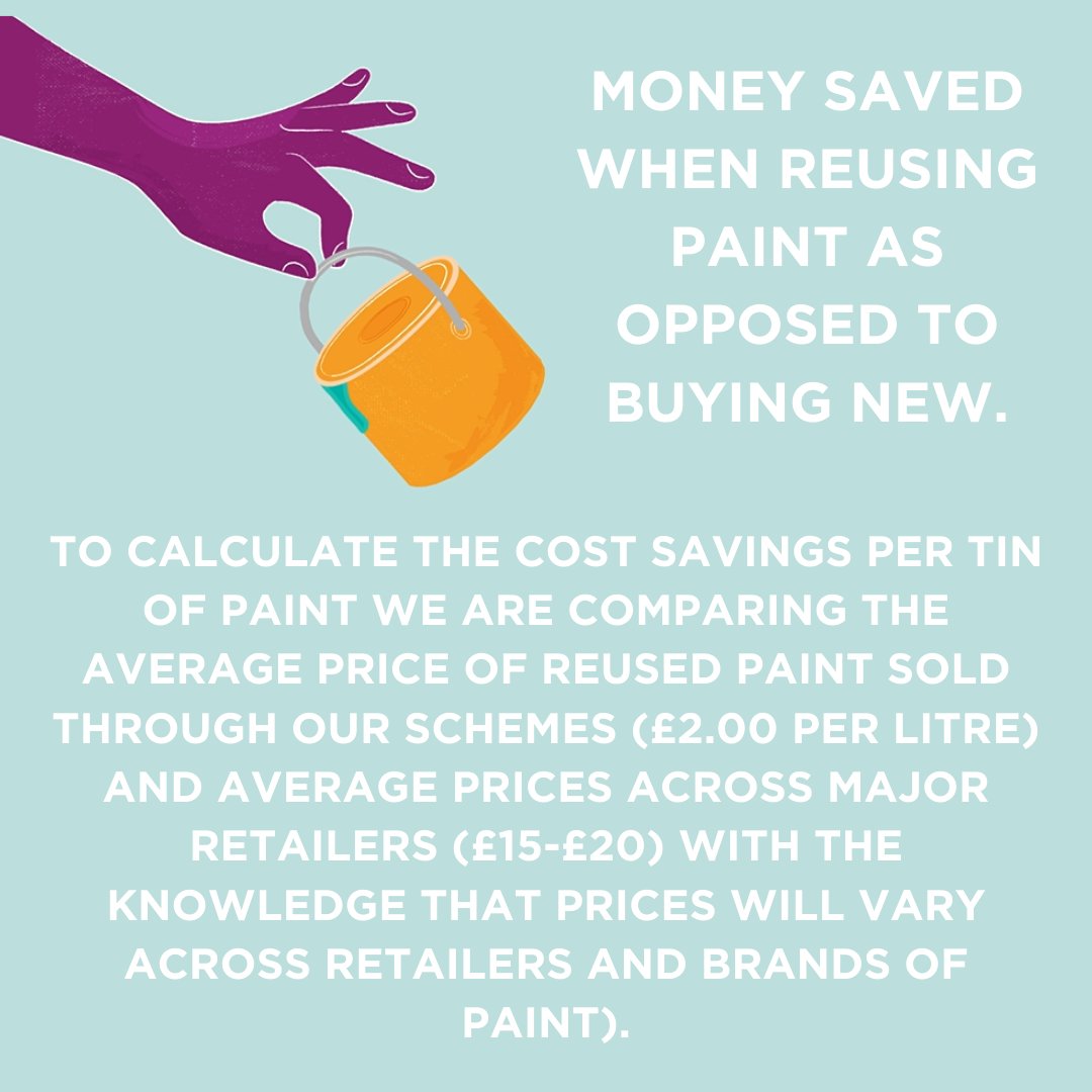 If you #choosetoreuse you're achieving a lot.  

☑️saving around £10-£15 (every 2.5 litre tin) 
📷saving around 6.79kgs of CO2 from the creation of new paint. 
📷AND stopping paint going to waste.   #reuserevolution #reducewaste