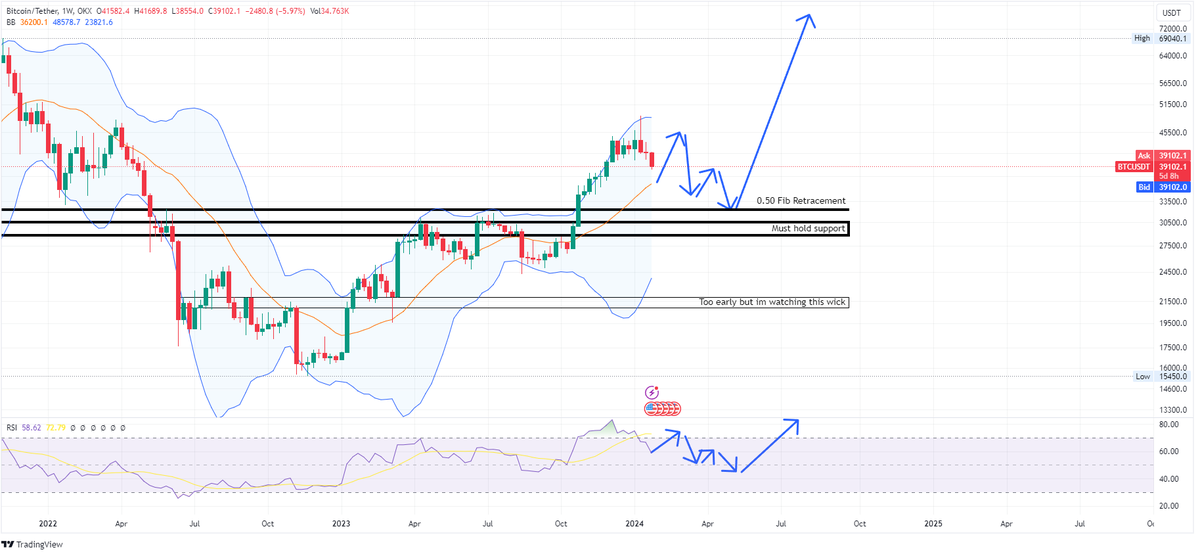 TraderStefanos's tweet photo. Still waiting for a 45k>Monthly Close on $BTC 
Short-term
1⃣. Im looking at the Weekly Middle BB near 36.2k
2⃣.Rsi looks like it wants to run Higher near 70 in the next weeks
3⃣. My plan is to sell almost everything if we get close to 44-47k and buy them near 32k. #crypto https://t.co/9bYLj0C6GR