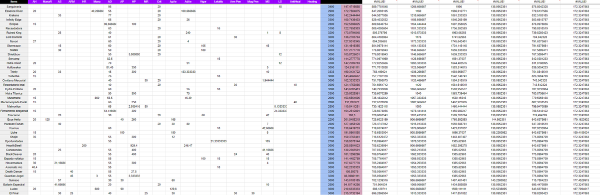 Retocando los últimos detalles de optimización de items por campeón de manera automatizada para que se actualice las builds mas optimas en cada parche por cada campeón guardado en la base de datos.

Testeos correctos!!
(ej: Gangplank)